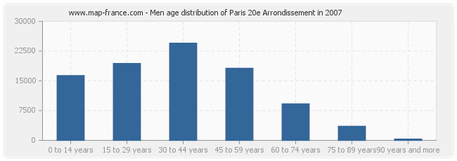 Men age distribution of Paris 20e Arrondissement in 2007